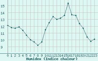 Courbe de l'humidex pour Orly (91)