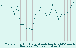 Courbe de l'humidex pour Neuchatel (Sw)