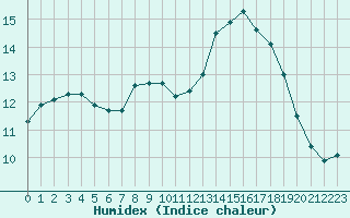 Courbe de l'humidex pour Saint-Mdard-d'Aunis (17)