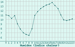 Courbe de l'humidex pour Sallles d'Aude (11)