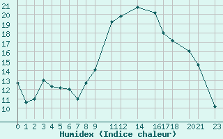 Courbe de l'humidex pour Tingvoll-Hanem