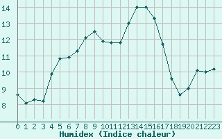 Courbe de l'humidex pour Eisenach