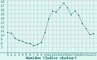 Courbe de l'humidex pour Saint-Vran (05)