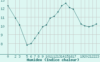 Courbe de l'humidex pour Sint Katelijne-waver (Be)