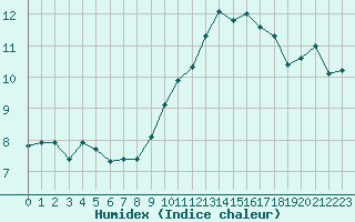 Courbe de l'humidex pour Nevers (58)