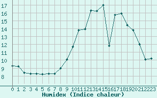 Courbe de l'humidex pour Thurey (71)