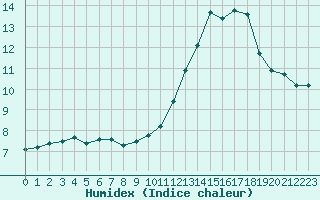 Courbe de l'humidex pour Herserange (54)