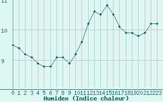 Courbe de l'humidex pour Cherbourg (50)