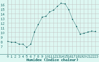 Courbe de l'humidex pour Wasserkuppe