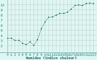 Courbe de l'humidex pour Melun (77)