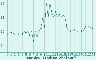 Courbe de l'humidex pour Guernesey (UK)