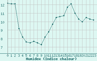 Courbe de l'humidex pour Pouzauges (85)