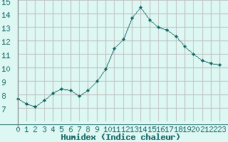 Courbe de l'humidex pour Lagny-sur-Marne (77)