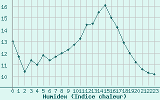 Courbe de l'humidex pour Quimper (29)