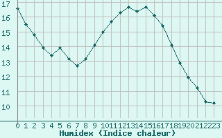 Courbe de l'humidex pour Hyres (83)