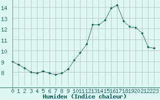 Courbe de l'humidex pour Jan (Esp)