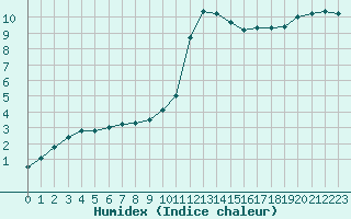 Courbe de l'humidex pour Quimperl (29)