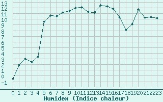 Courbe de l'humidex pour Emmendingen-Mundinge