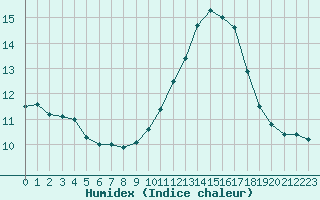 Courbe de l'humidex pour Saint-Philbert-sur-Risle (27)