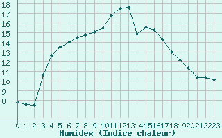 Courbe de l'humidex pour Carpentras (84)