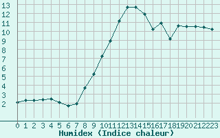 Courbe de l'humidex pour Brand