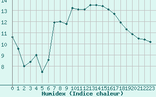 Courbe de l'humidex pour Grimsel Hospiz