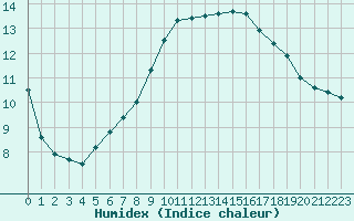 Courbe de l'humidex pour Hastveda