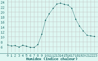 Courbe de l'humidex pour Sotillo de la Adrada