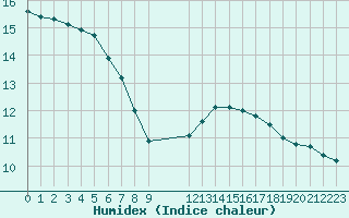 Courbe de l'humidex pour Chivres (Be)