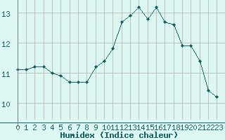 Courbe de l'humidex pour Faulx-les-Tombes (Be)