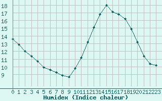 Courbe de l'humidex pour Sainte-Genevive-des-Bois (91)