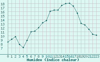 Courbe de l'humidex pour Ble - Binningen (Sw)