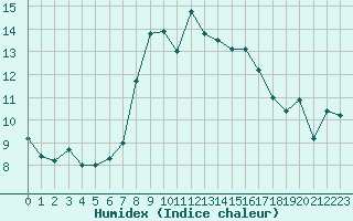 Courbe de l'humidex pour Locarno (Sw)