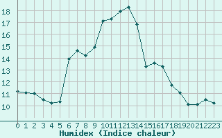 Courbe de l'humidex pour Barnova