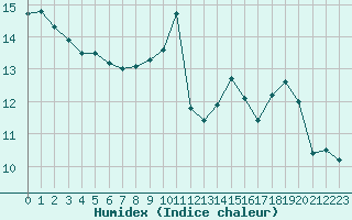 Courbe de l'humidex pour Chambry / Aix-Les-Bains (73)