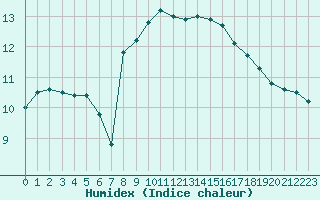 Courbe de l'humidex pour Cabo Busto