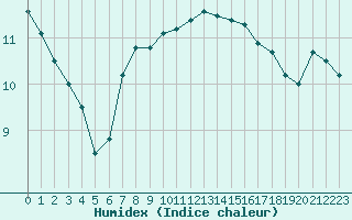 Courbe de l'humidex pour Machichaco Faro