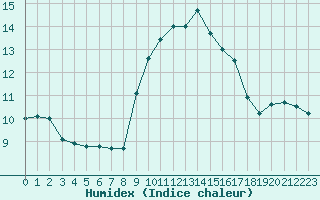 Courbe de l'humidex pour Ile du Levant (83)