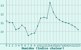 Courbe de l'humidex pour Nevers (58)