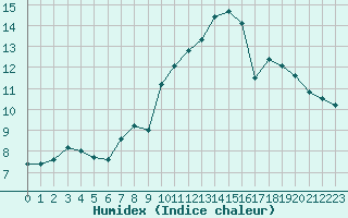 Courbe de l'humidex pour Belfort-Dorans (90)