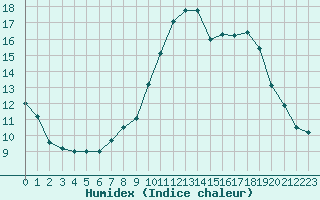 Courbe de l'humidex pour Bulson (08)