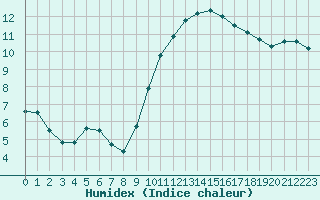 Courbe de l'humidex pour Le Luc (83)