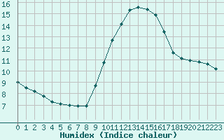 Courbe de l'humidex pour Le Luc - Cannet des Maures (83)