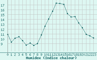 Courbe de l'humidex pour Koksijde (Be)