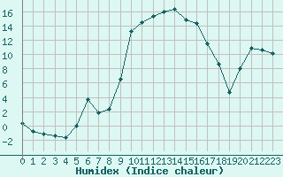 Courbe de l'humidex pour Figari (2A)