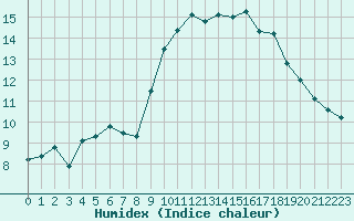 Courbe de l'humidex pour Alistro (2B)