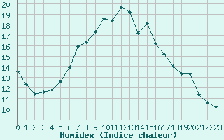 Courbe de l'humidex pour Hemavan-Skorvfjallet