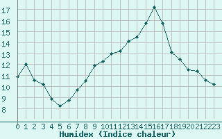 Courbe de l'humidex pour Baye (51)