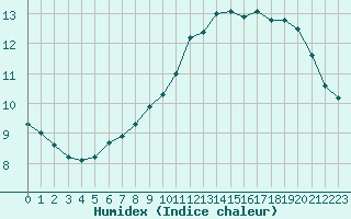 Courbe de l'humidex pour Trgueux (22)