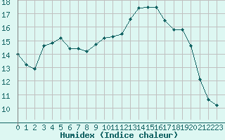 Courbe de l'humidex pour Ile d'Yeu - Saint-Sauveur (85)